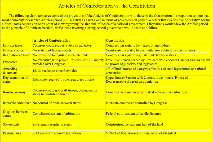 Articles of confederation vs constitution essay Articles of confederation vs constitution essay picture