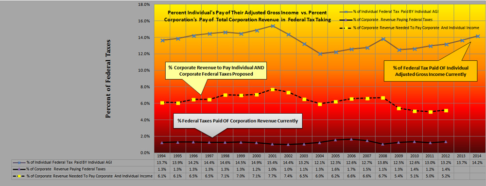 Ind. Income tax Paid vs. Private corp. Inc. Tax Paid  vs. Total IRS Tzx Revenue