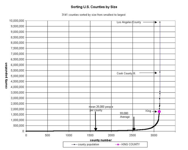 US County Sizes