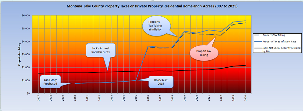 Montana Lake County Property Tax History