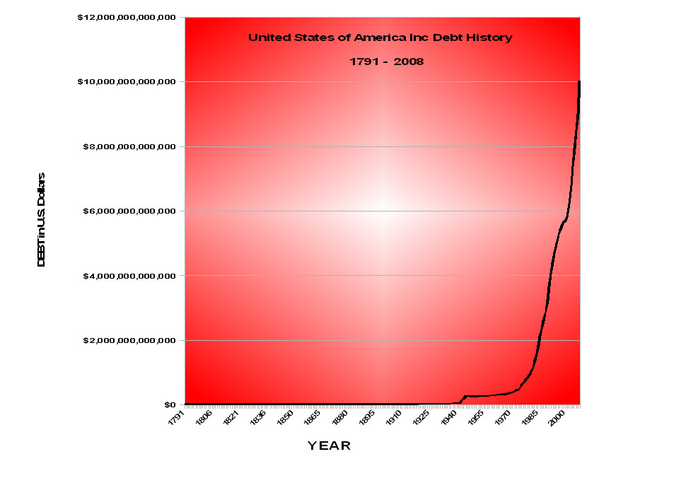 us debt history