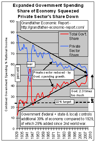 1929 - 2010 Gvt Squeeze Out of Private Sector