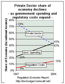1947-2004 Decline of Private Sectorr