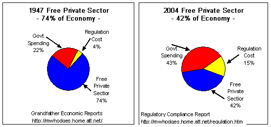 1947 vs. 2004 Regulations