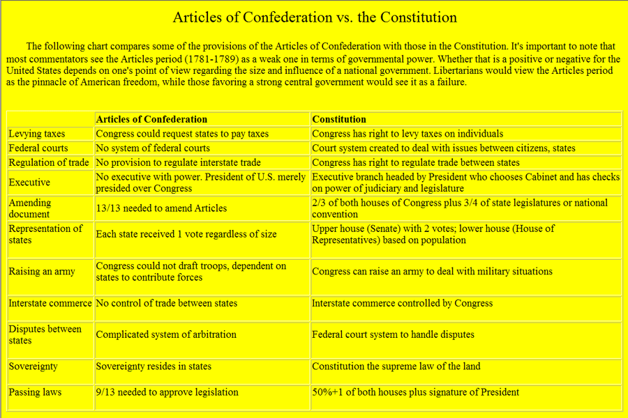 Articles of Confederaton vs. the U.S. Constitution