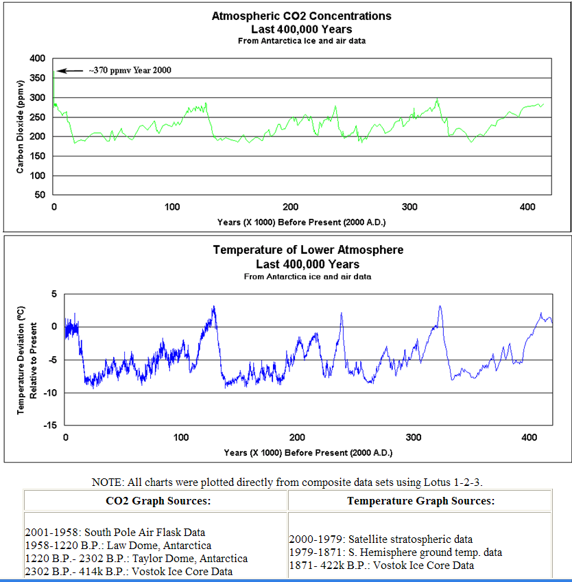 Atmospheric CO2 & Temperature Last 400,000 Years