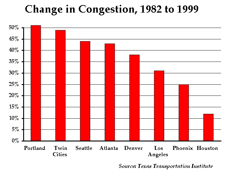 Congestion