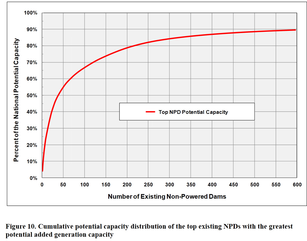 Dams Number of Existing Non-Powered Dams