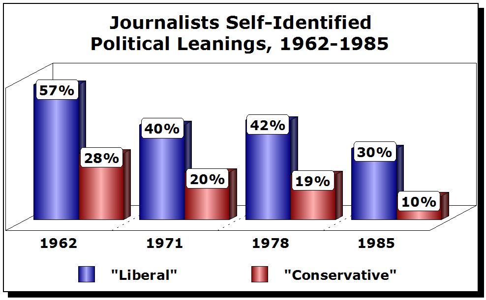Journalists Political Leanings
