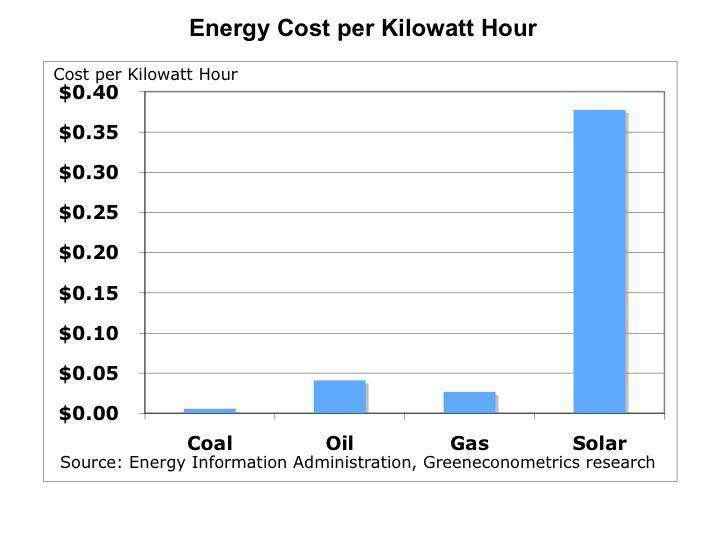 Energy Cost Compare Bar Chart