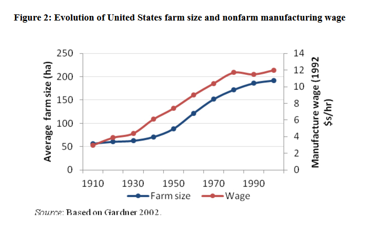 Farm Size Evolutiion