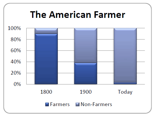 American Farming Decline