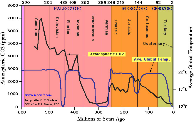 GlobalTemp&CO2OverGeoTime.jpg