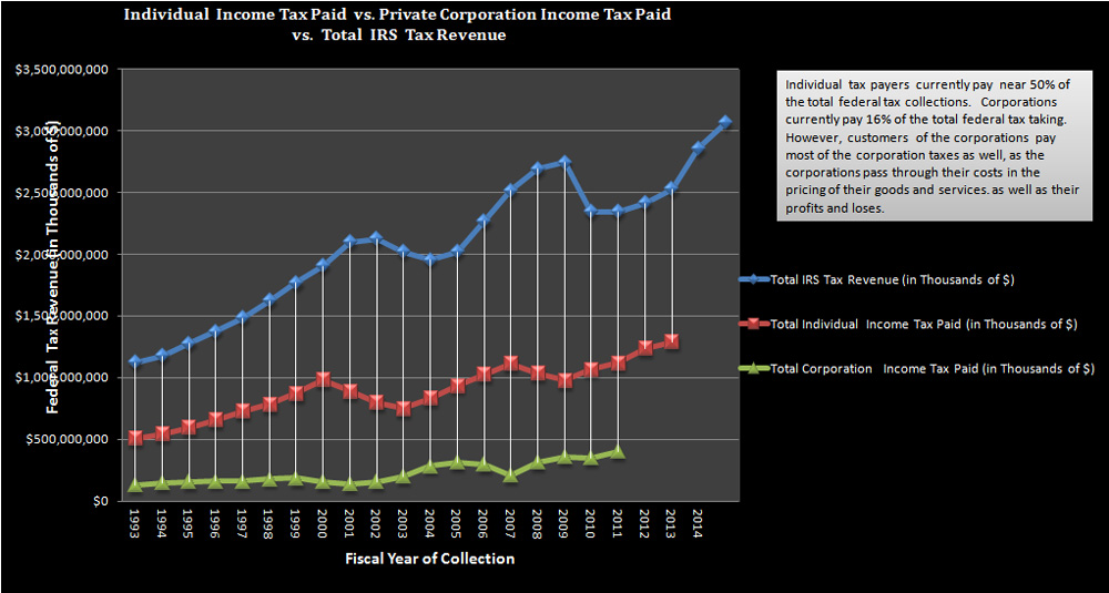 Percent Ind. Pay of their Adj. Gross Inc. vs. Percent Corp. Pay of totl Corp. Rev. in Fed Tax taking