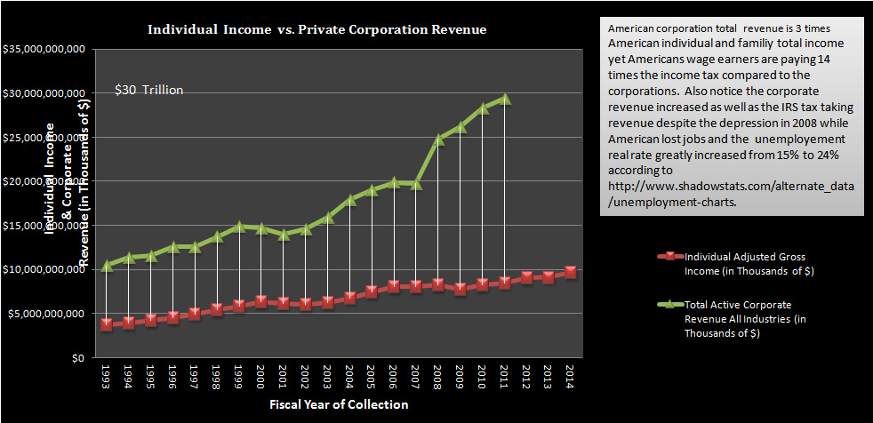 Percent Ind. Pay vs. Percent Corp. Pay of Total IRS Rev Taxes
