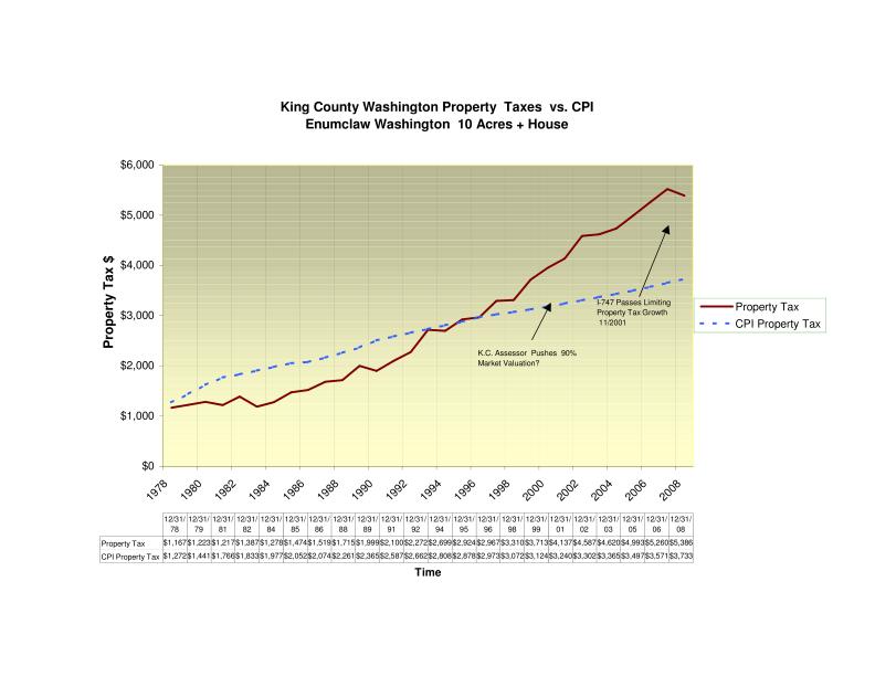 King County WA Prop Taxes Jacksranch