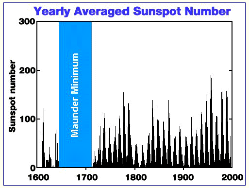 Maunder Minimum in Sun Spot Activity