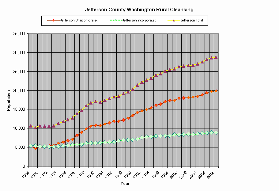 Jefferson County Washington Population Cleansing