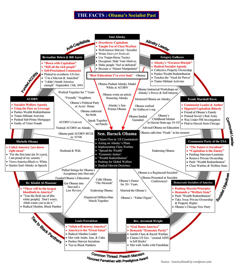 Obamas Connections