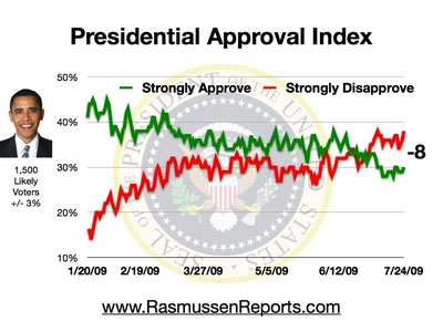 Obama Rise & Fall