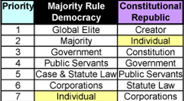 Republic vs. Democracy