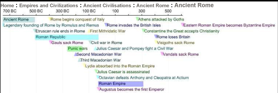 Rome Rise and Fall Chronology