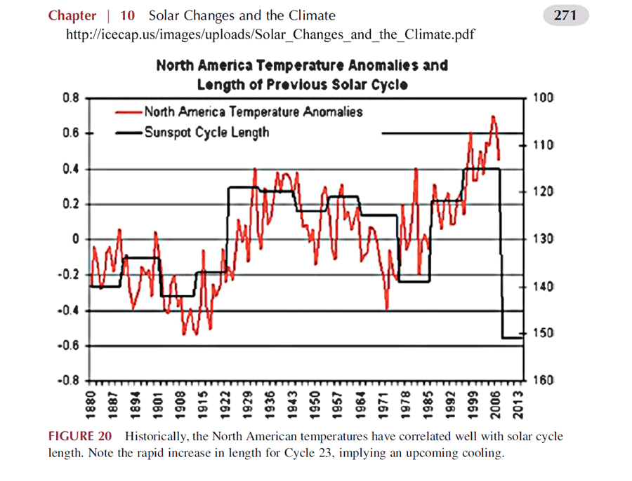 Solar Changes