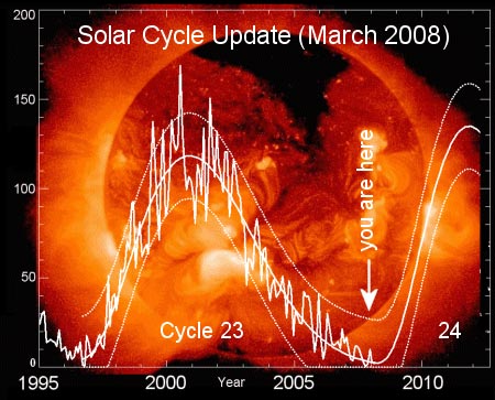 Solar Cycle