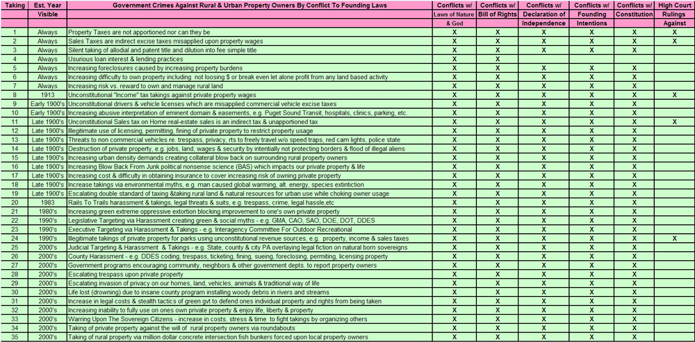 State Crimes Against Property Owners by Conflict to Founding Laws