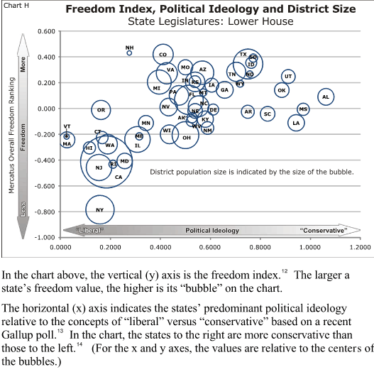 State Legislative Size vs. Freedom Index