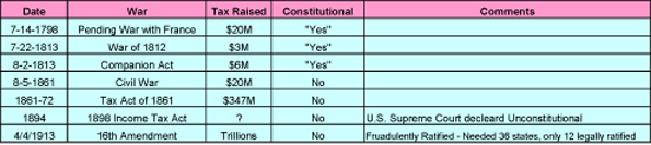 American Tax History