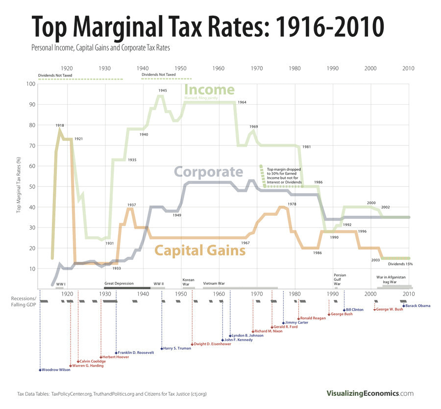 Top Marginal Tax Rates 1916-2010