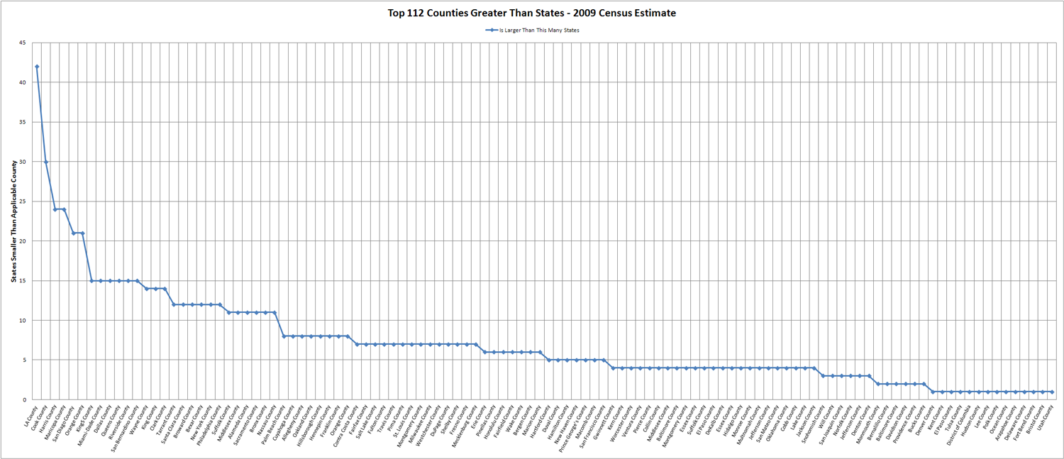 Top 112 Counties Greater Than Smallest States