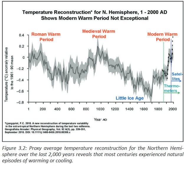 Weather Temperature 2000 Years History