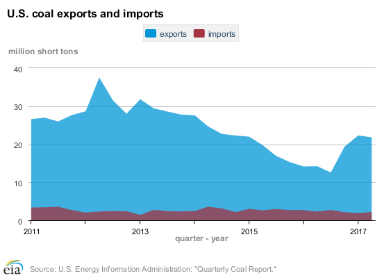 Coal Exports