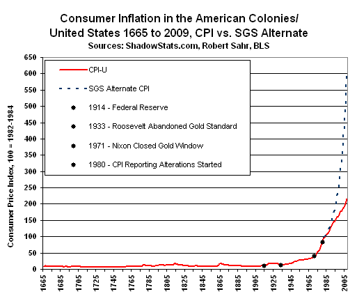  HyperInflation History