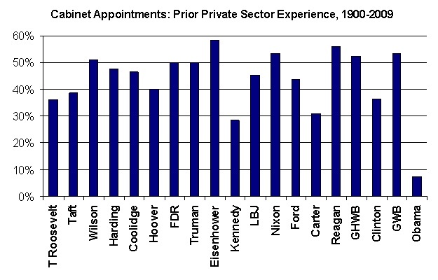 Obama Cabinet Only 10% Private Business