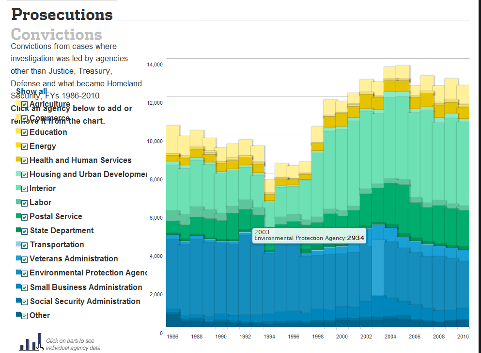 U.S. Federal Prosecutions by Agency