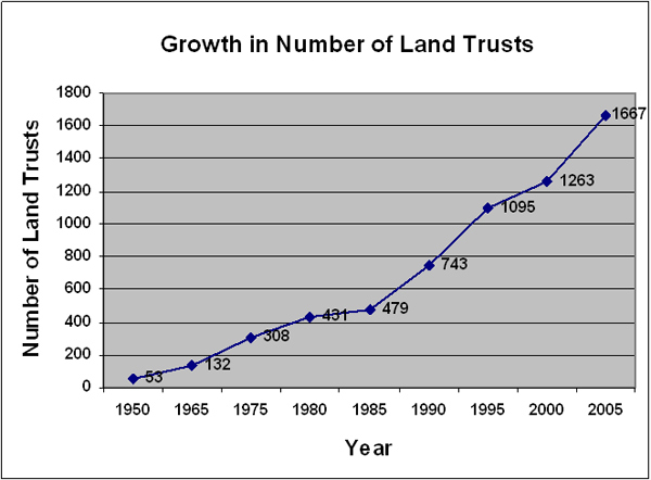 Land Trust Growth